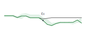 The two weeks surrounding AGX’s 1/22/2024 dividend