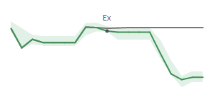 The two weeks surrounding MPWR's 12/28/2023 ex-dividend