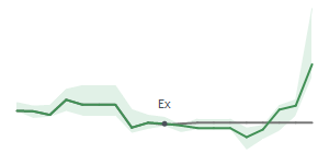 The two weeks surrounding WS’s 3/13/2024 dividend