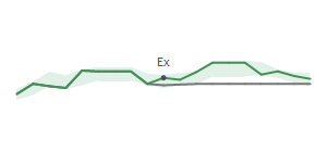 The two weeks surrounding CALM's 1/30/2024 ex-dividend
