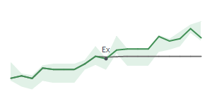 The two weeks surrounding MLAB's 2/28/2024 ex-dividend