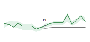 The two weeks surrounding KBH’s 2/7/2024 dividend