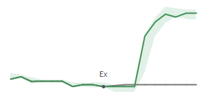 The two weeks surrounding MGEE's 2/29/2024 ex-dividend