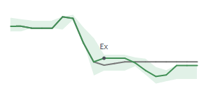 The two weeks surrounding WBS's 2/2/2024 ex-dividend