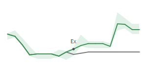 The two weeks surrounding STX’s 3/20/2024 dividend