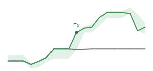 The two weeks surrounding ATKR's 2/26/2024 ex-dividend
