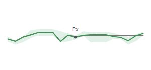 The two weeks surrounding EL's 2/28/2024 ex-dividend