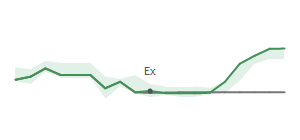 The two weeks surrounding EXP's 3/14/2024 ex-dividend