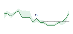 The two weeks surrounding LRCX's 3/12/2024 ex-dividend