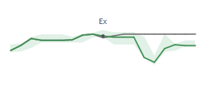 The two weeks surrounding CHRW's 2/29/2024 ex-dividend