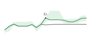 The two weeks surrounding TEX’s 3/7/2024 dividend