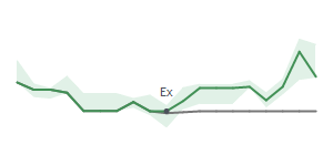 The two weeks surrounding POWI's 2/28/2024 ex-dividend