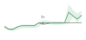 The two weeks surrounding AESI's 2/21/2024 ex-dividend