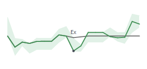 The two weeks surrounding PBF's 2/28/2024 ex-dividend