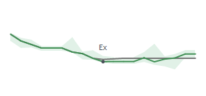 The two weeks surrounding PNR's 4/18/2024 ex-dividend