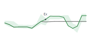 The two weeks surrounding NVT's 4/25/2024 ex-dividend
