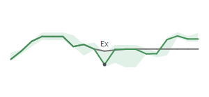 The two weeks surrounding HI's 3/14/2024 ex-dividend
