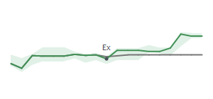 The two weeks surrounding MLI's 3/14/2024 ex-dividend