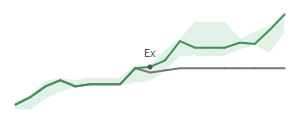 The two weeks surrounding AES’s 4/30/2024 dividend