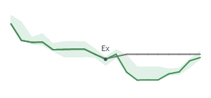 The two weeks surrounding DIN's 3/19/2024 ex-dividend