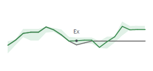 The two weeks surrounding GEF.B's 3/15/2024 ex-dividend