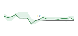 The two weeks surrounding LMAT's 3/13/2024 ex-dividend