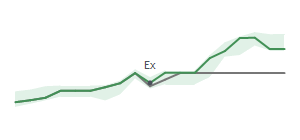 The two weeks surrounding CIVI’s 3/14/2024 dividend