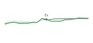 The two weeks surrounding CNQ's 3/14/2024 ex-dividend