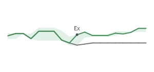 The two weeks surrounding BSVN's 3/20/2024 ex-dividend