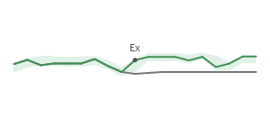 The two weeks surrounding LW's 5/2/2024 ex-dividend