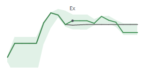 The two weeks surrounding DOOO’s 4/5/2024 dividend