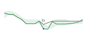 The two weeks surrounding CALM's 4/30/2024 ex-dividend