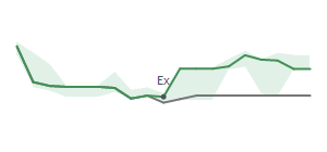 The two weeks surrounding BUSE's 4/18/2024 ex-dividend