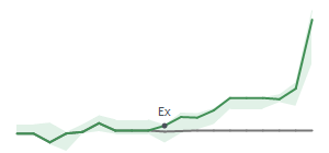 The two weeks surrounding CRS’s 4/22/2024 dividend