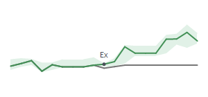 The two weeks surrounding CF’s 5/14/2024 dividend