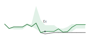 The two weeks surrounding VALU's 4/26/2024 ex-dividend