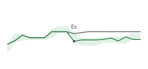 The two weeks surrounding STX’s 6/20/2024 dividend