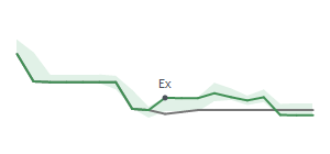 The two weeks surrounding EL's 5/31/2024 ex-dividend