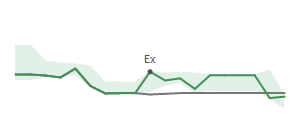 The two weeks surrounding ATKR's 5/20/2024 ex-dividend