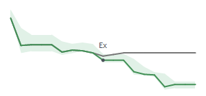 The two weeks surrounding PZZA's 5/17/2024 ex-dividend