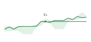The two weeks surrounding LMAT's 5/15/2024 ex-dividend