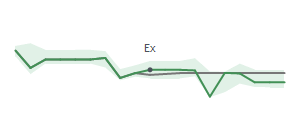 The two weeks surrounding POWI's 5/31/2024 ex-dividend