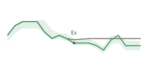The two weeks surrounding MLI's 6/7/2024 ex-dividend