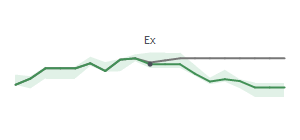 The two weeks surrounding CHRW's 6/7/2024 ex-dividend