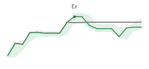 The two weeks surrounding LRCX's 6/18/2024 ex-dividend