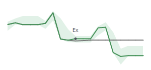 The two weeks surrounding NVT's 7/19/2024 ex-dividend