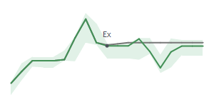 The two weeks surrounding CBRL’s 7/19/2024 dividend