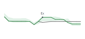 The two weeks surrounding MGEE's 5/31/2024 ex-dividend