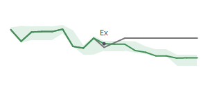 The two weeks surrounding BGS's 6/28/2024 ex-dividend