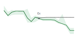 The two weeks surrounding TEX’s 6/6/2024 dividend